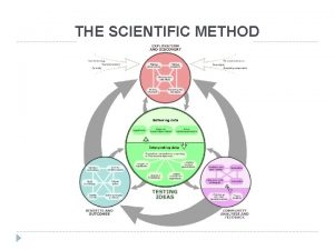 THE SCIENTIFIC METHOD Thinking Like a Scientist Seeks