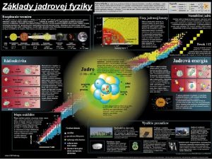 Zklady jadrovej fyziky Rdioaktivita Objavenie rdioaktivity H Becquerel