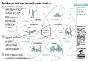 Gestaltungsorientiertes Lernen Design as Inquiry Im hier dargestellten