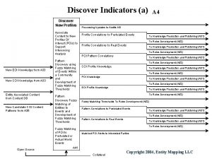 Discover Indicators a Discover New Profiles Associate Content