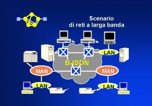 Scenario di reti a larga banda LAN BISDN