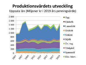 Produktionsvrdets utveckling Uppsala ln Miljoner kr i 2019