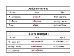 Active sentences Subject Verb Object A businessman created