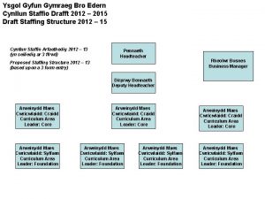 Ysgol Gyfun Gymraeg Bro Edern Cynllun Staffio Drafft