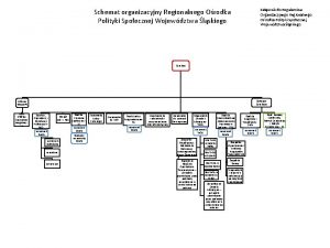 Schemat organizacyjny Regionalnego Orodka Polityki Spoecznej Wojewdztwa lskiego