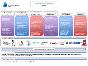 Construction Curriculum Overview Year 1011 The Construction Industry