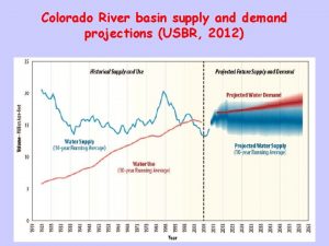 Colorado River basin supply and demand projections USBR