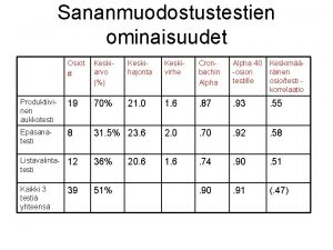 Sananmuodostustestien ominaisuudet Osiot Keskiarvo Keskihajonta Keskivirhe Cronbachin Alpha