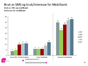 Bruk av SMS og brukinteresse for Mobilbank Bruk