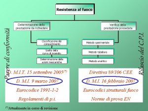 Determinazione della prestazione da richiedere Verifica della prestazione