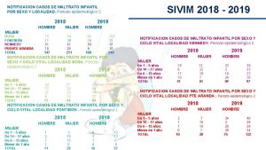 SIVIM 2018 2019 NOTIFICACION CASOS DE MALTRATO INFANTIL