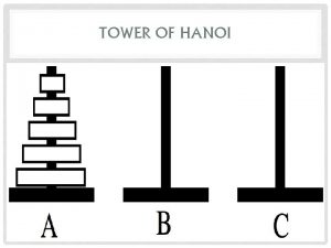 TOWER OF HANOI RULES Move only one disk