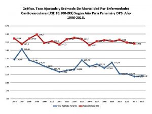 Grfica Tasa Ajustada y Estimada De Mortalidad Por