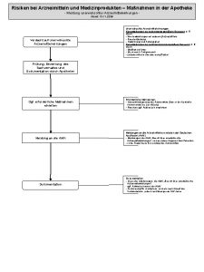 Risiken bei Arzneimitteln und Medizinprodukten Manahmen in der