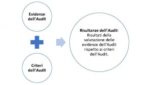 Evidenze dellAudit Risultanze dellAudit Risultati della valutazione delle