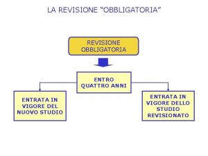 LA REVISIONE OBBLIGATORIA REVISIONE OBBLIGATORIA ENTRO QUATTRO ANNI