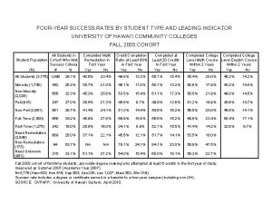 FOURYEAR SUCCESS RATES BY STUDENT TYPE AND LEADING