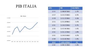 PIB ITALIA AO PIB ITALIA 1 730 000