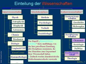 Einteilung der Wissenschaften Naturwissenschaften Physik Astrophysik Biophysik Astronomie