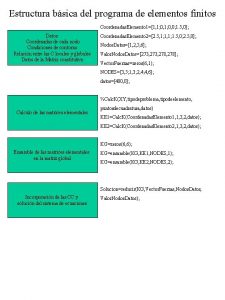 Estructura bsica del programa de elementos finitos Coordenadas