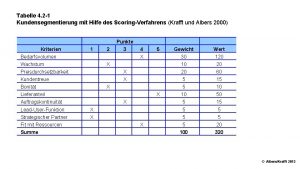 Tabelle 4 2 1 Kundensegmentierung mit Hilfe des