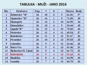 TABULKA MUI JARO 2016 Rk Drustvo Zp 0