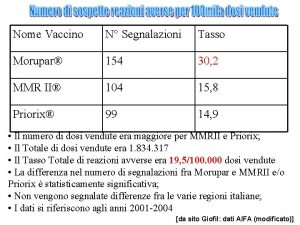 Nome Vaccino N Segnalazioni Tasso Morupar 154 30