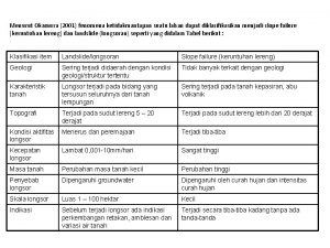 Menurut Okamura 2001 fenomena ketidakmantapan suatu lahan dapat