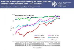 Abertawe Bro Morgannwg University HB trends in routine