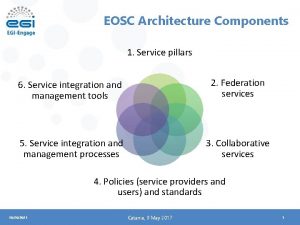 EOSC Architecture Components 1 Service pillars 6 Service