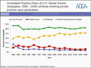 Immediate Practice Plans of U S Dental School