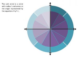 The unit circle is a circle with radius