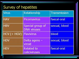 Survey of hepatites Virus Relationship Transmission HAV Picornavirus