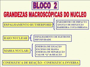 ESPALHAMENTO RUTHERFORD RAIO NUCLEAR MASSA NUCLAR PAR METRO