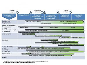 Materiel Development Sustainment Plan Content Sustainment Requirements Product