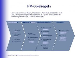 PMSpielregeln Mehr als zwei Dutzend Regeln Checklisten Formulare