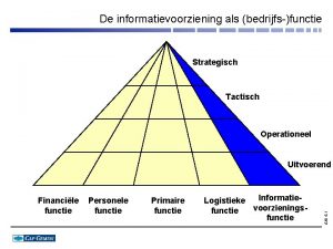 De informatievoorziening als bedrijfsfunctie Strategisch Tactisch Operationeel Financile