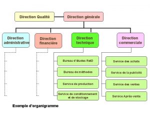 Direction Qualit Direction administrative Direction gnrale Direction technique