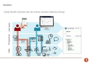 Solution Data Perspectives User types Design flexibler Szenarien