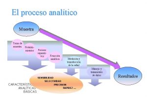 El proceso analtico Muestra Toma de muestra Pretratamientos