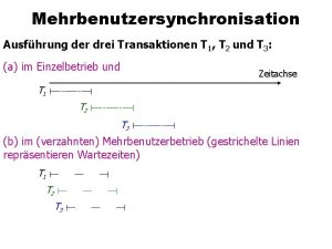 Mehrbenutzersynchronisation Ausfhrung der drei Transaktionen T 1 T