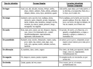 Tipo de Advrbio Formas Simples Locues Adverbiais Formas