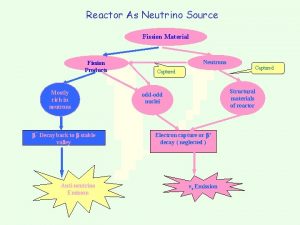 Reactor As Neutrino Source Fission Material Fission Products