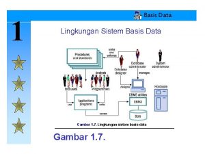 1 Basis Data Lingkungan Sistem Basis Data Gambar