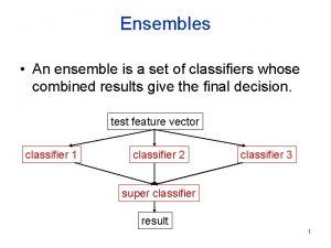 Ensembles An ensemble is a set of classifiers
