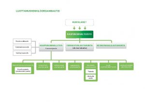 LUOTTAMUSHENKILORGANISAATIO KUNTALAISET KAUPUNGINVALTUUSTO Nuorisovaltuusto Vammaisneuvosto KAUPUNGINHALLITUS TARKASTUSLAUTAKUNTA Konsernijaosto