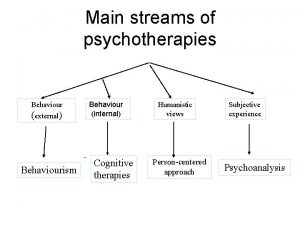 Main streams of psychotherapies Behaviour external Behaviourism Behaviour