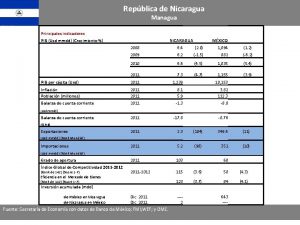Repblica de Nicaragua Managua Principales indicadores PIB Usd
