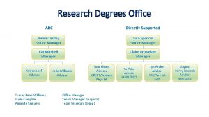 Research Degrees Office ARC Directly Supported Helen Castley