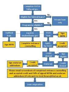 Complete FAFSA Fafsa ed gov Eligible for federal